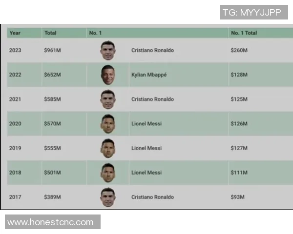 全球足球明星薪资榜单揭秘 谁是年收入最高的球员?